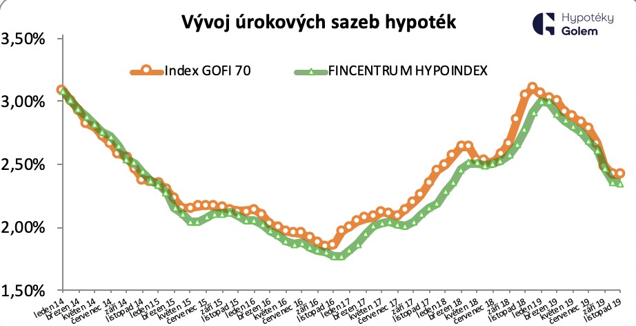 Vývoj úrokových sazeb hypotéky 2014-2019